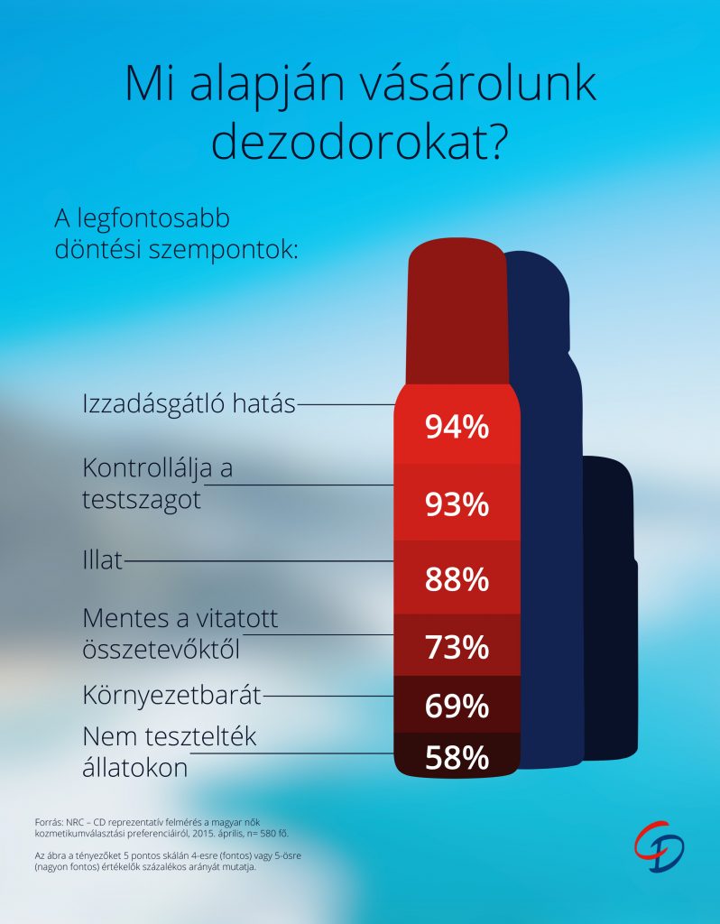 CD_infografika_dezodorvalasztas_szines_20150722